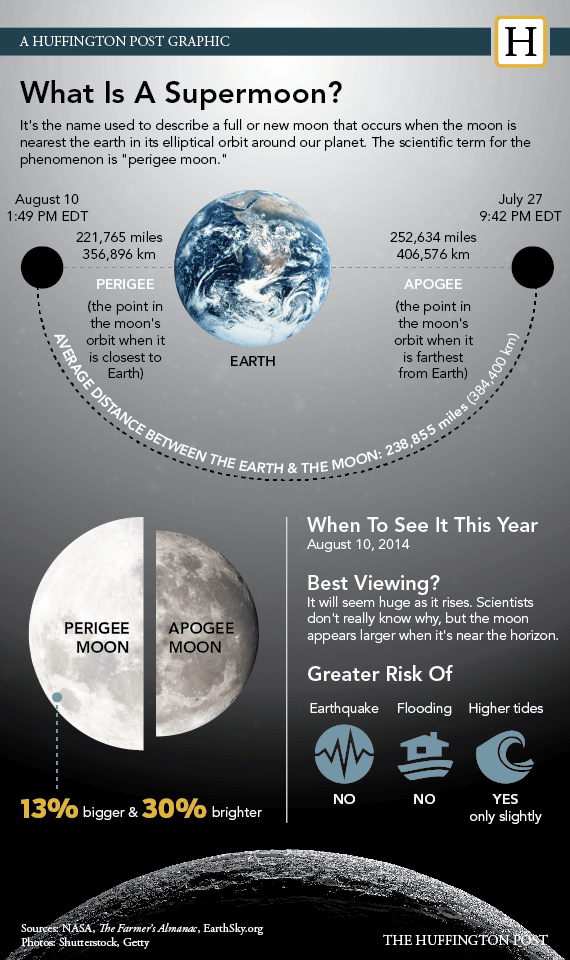 SuperMoon2014