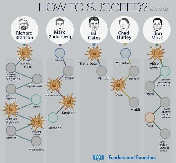 how to succeed. fail