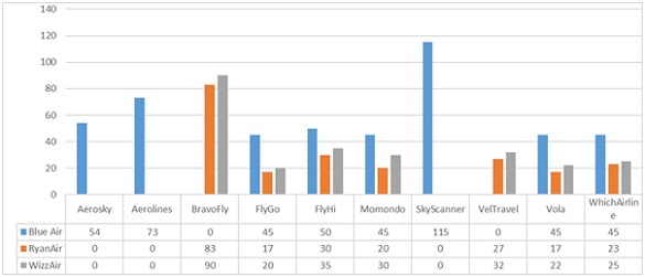 statistica bilete avion online